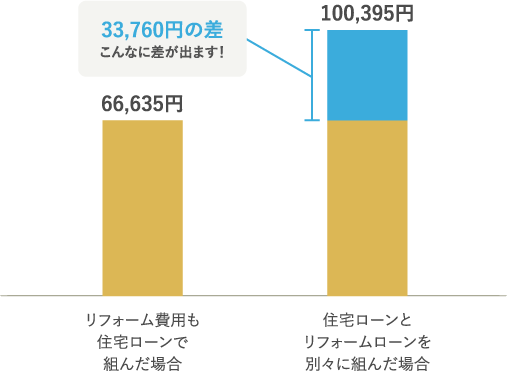 頭初15年間の返済金額（月々）